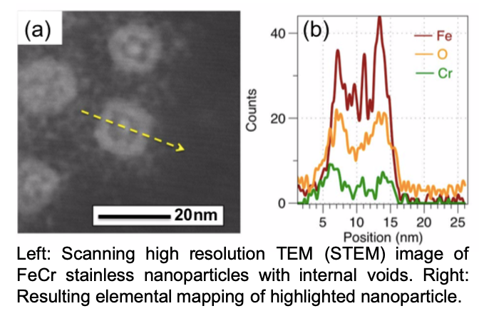 Left: Scanning high resolution TEM (STEM) image of FeCr stainless nanoparticles with internal voids. Right: Resulting elemental mapping of highlighted nanoparticle.